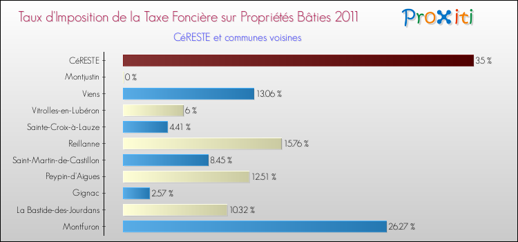 Taux d'imposition de la taxe foncière sur le bati 2011 pour CéRESTE et les communes proches Comparaison des taux d'imposition de la taxe foncière sur le bati 2011 pour CéRESTE et les communes voisines