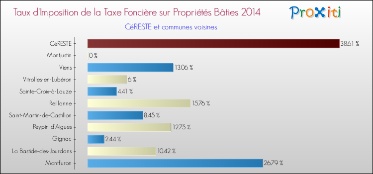 Taux d'imposition de la taxe foncière sur le bati 2014 pour CéRESTE et les communes proches Comparaison des taux d'imposition de la taxe foncière sur le bati 2014 pour CéRESTE et les communes voisines