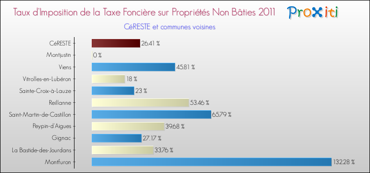 Taux d'imposition de la taxe foncière sur les immeubles et terrains non batis 2011 pour CéRESTE et les communes proches Comparaison des taux d'imposition de la taxe foncière sur les immeubles et terrains non batis 2011 pour CéRESTE et les communes voisines