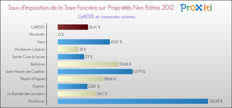 Taux d'imposition de la taxe foncière sur les immeubles et terrains non batis 2012 pour CéRESTE et les communes proches Comparaison des taux d'imposition de la taxe foncière sur les immeubles et terrains non batis 2012 pour CéRESTE et les communes voisines