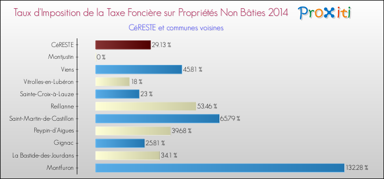 Taux d'imposition de la taxe foncière sur les immeubles et terrains non batis 2014 pour CéRESTE et les communes proches Comparaison des taux d'imposition de la taxe foncière sur les immeubles et terrains non batis 2014 pour CéRESTE et les communes voisines