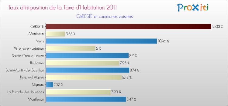Taux d'imposition de la taxe d'habitation 2011 pour CéRESTE et les communes proches Comparaison des taux d'imposition de la taxe d'habitation 2011 pour CéRESTE et les communes voisines