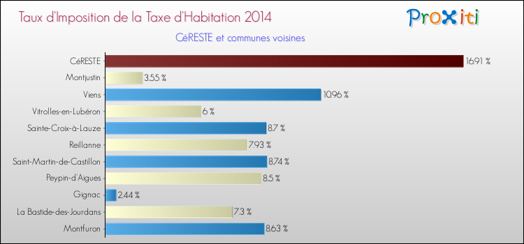 Taux d'imposition de la taxe d'habitation 2014 pour CéRESTE et les communes proches Comparaison des taux d'imposition de la taxe d'habitation 2014 pour CéRESTE et les communes voisines