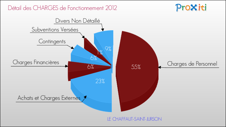 Décomposition des Charges de Fonctionnement 2012 de la commune de LE CHAFFAUT-SAINT-JURSON Charges de Fonctionnement 2012 pour la commune de LE CHAFFAUT-SAINT-JURSON