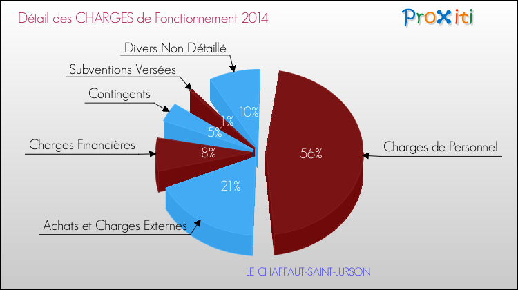 Décomposition des Charges de Fonctionnement 2014 de la commune de LE CHAFFAUT-SAINT-JURSON Charges de Fonctionnement 2014 pour la commune de LE CHAFFAUT-SAINT-JURSON