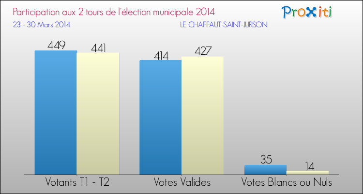 Participation comparée des 2 tours des Elections Municipales 2014 de la commune de LE CHAFFAUT-SAINT-JURSON Elections Municipales 2014 - Participation comparée des 2 tours pour la commune de LE CHAFFAUT-SAINT-JURSON