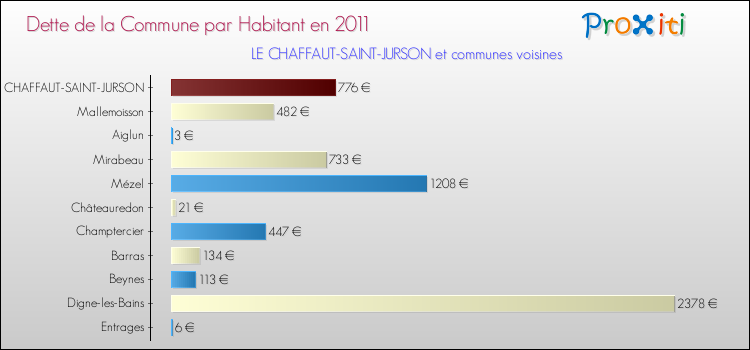 Dette par habitant de la commune en 2011 pour LE CHAFFAUT-SAINT-JURSON et les communes proches Comparaison de la dette par habitant de la commune en 2011 pour LE CHAFFAUT-SAINT-JURSON et les communes voisines