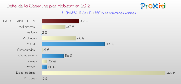 Dette par habitant de la commune en 2012 pour LE CHAFFAUT-SAINT-JURSON et les communes proches Comparaison de la dette par habitant de la commune en 2012 pour LE CHAFFAUT-SAINT-JURSON et les communes voisines