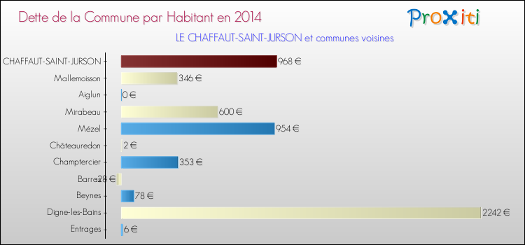 Dette par habitant de la commune en 2014 pour LE CHAFFAUT-SAINT-JURSON et les communes proches Comparaison de la dette par habitant de la commune en 2014 pour LE CHAFFAUT-SAINT-JURSON et les communes voisines