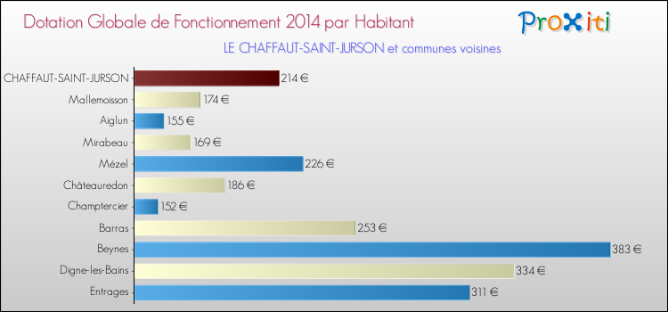 Montant des dotations globales de fonctionnement DGF par Habitant pour LE CHAFFAUT-SAINT-JURSON et les communes proches en 2014. Comparaison des des dotations globales de fonctionnement DGF par habitant pour LE CHAFFAUT-SAINT-JURSON et les communes voisines en 2014.