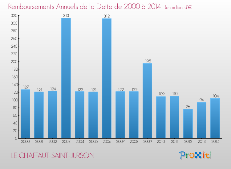 Evolution de l'annuité de la dette pour la commune de LE CHAFFAUT-SAINT-JURSON de 2000 à 2014 Annuités de la dette pour LE CHAFFAUT-SAINT-JURSON de 2000 à 2014