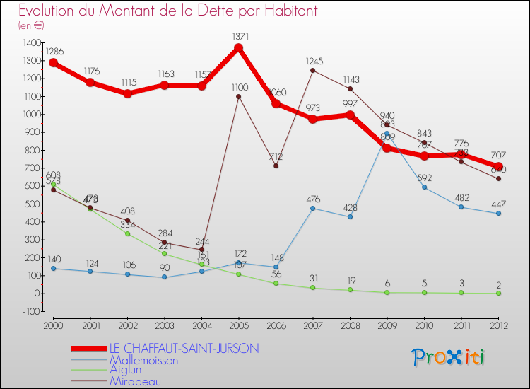 Evolution de la dette par habitant pour la commune de LE CHAFFAUT-SAINT-JURSON et les communes proches de 2000 à 2012 Comparaison de la dette par habitant pour LE CHAFFAUT-SAINT-JURSON et les communes voisines de 2000 à 2012