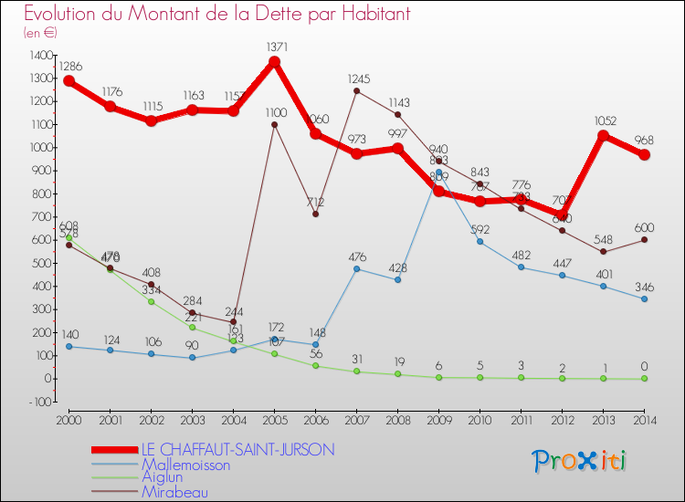 Evolution de la dette par habitant pour la commune de LE CHAFFAUT-SAINT-JURSON et les communes proches de 2000 à 2014 Comparaison de la dette par habitant pour LE CHAFFAUT-SAINT-JURSON et les communes voisines de 2000 à 2014