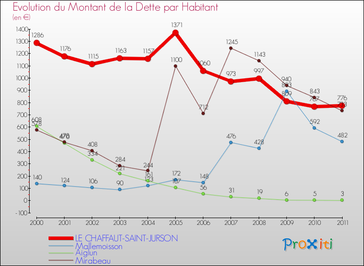 Evolution de la dette par habitant pour la commune de LE CHAFFAUT-SAINT-JURSON et les communes proches Comparaison de la dette par habitant pour LE CHAFFAUT-SAINT-JURSON et les communes voisines
