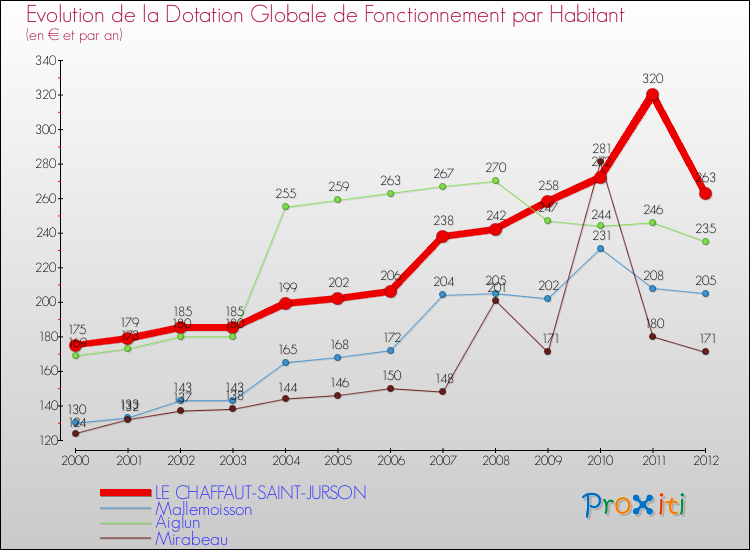 Evolution et montant de la dotation globale de fonctionnement par Habitant pour LE CHAFFAUT-SAINT-JURSON et les communes proches Comparaison des dotations globales de fonctionnement par habitant pour LE CHAFFAUT-SAINT-JURSON et les communes voisines