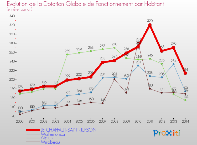 Evolution et montant de la dotation globale de fonctionnement par Habitant pour LE CHAFFAUT-SAINT-JURSON et les communes proches de 2000 à 2014. Comparaison des dotations globales de fonctionnement par habitant pour LE CHAFFAUT-SAINT-JURSON et les communes voisines de 2000 à 2014.