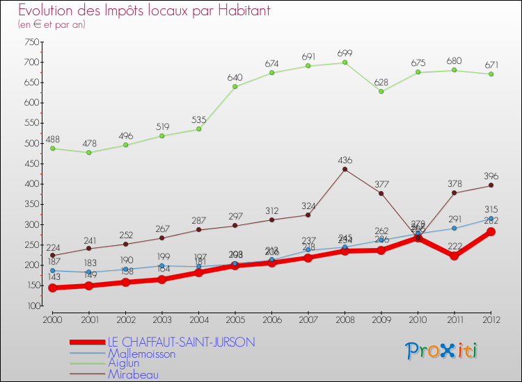 Evolution et montant des impôts locaux par Habitant pour LE CHAFFAUT-SAINT-JURSON et les communes proches Comparaison des impôts locaux par habitant pour LE CHAFFAUT-SAINT-JURSON et les communes voisines