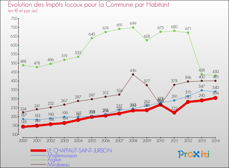 Evolution et montant des impôts locaux par Habitant pour LE CHAFFAUT-SAINT-JURSON et les communes proches de 2000 à 2014 Comparaison des impôts locaux par habitant pour LE CHAFFAUT-SAINT-JURSON et les communes voisines de 2000 à 2014