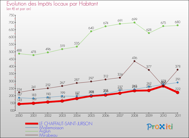 Evolution et montant des impôts locaux par Habitant pour LE CHAFFAUT-SAINT-JURSON et les communes proches Comparaison des impôts locaux par habitant pour LE CHAFFAUT-SAINT-JURSON et les communes voisines