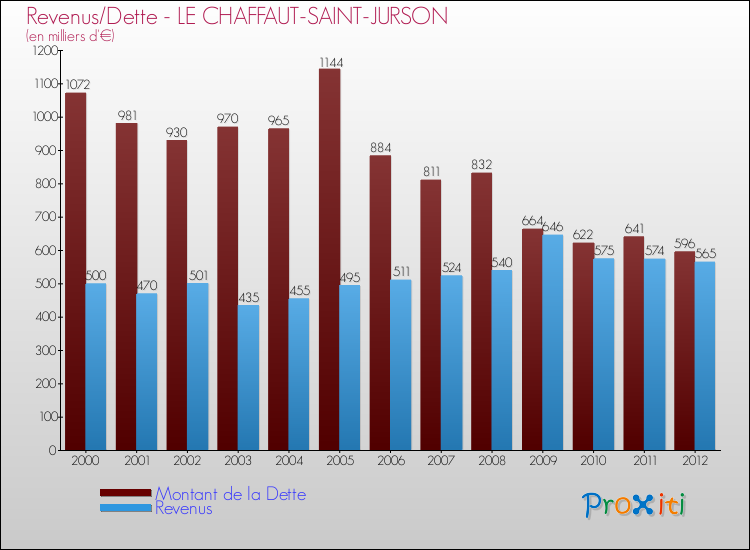 Evolution comparée de la dette et des revenus pour la commune de LE CHAFFAUT-SAINT-JURSON de 2000 à 2012 Comparaison de la dette et des revenus pour LE CHAFFAUT-SAINT-JURSON de 2000 à 2012