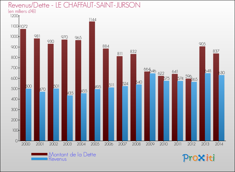 Evolution comparée de la dette et des revenus pour la commune de LE CHAFFAUT-SAINT-JURSON de 2000 à 2014 Comparaison de la dette et des revenus pour LE CHAFFAUT-SAINT-JURSON de 2000 à 2014