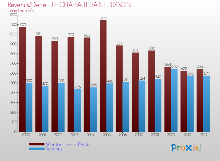 Evolution comparée de la dette et des revenus pour la commune de LE CHAFFAUT-SAINT-JURSON de 2000 à 2011 Comparaison de la dette et des revenus pour LE CHAFFAUT-SAINT-JURSON de 2000 à 2011