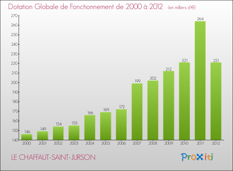 Evolution du montant de la Dotation Globale de Fonctionnement pour la commune de LE CHAFFAUT-SAINT-JURSON de 2000 à 2012 Evolution du montant de la Dotation Globale de Fonctionnement pour LE CHAFFAUT-SAINT-JURSON de 2000 à 2012