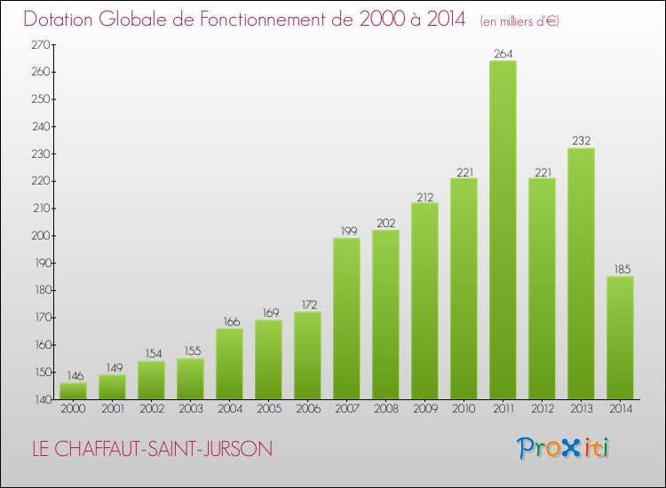 Evolution du montant de la Dotation Globale de Fonctionnement pour la commune de LE CHAFFAUT-SAINT-JURSON de 2000 à 2014 Evolution du montant de la Dotation Globale de Fonctionnement pour LE CHAFFAUT-SAINT-JURSON de 2000 à 2014