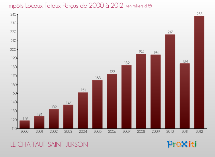 Evolution des Impôts Locaux pour la commune de LE CHAFFAUT-SAINT-JURSON de 2000 à 2012 Evolution des Impôts Locaux pour LE CHAFFAUT-SAINT-JURSON de 2000 à 2012