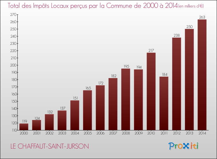 Evolution des Impôts Locaux pour la commune de LE CHAFFAUT-SAINT-JURSON de 2000 à 2014 Evolution des Impôts Locaux pour LE CHAFFAUT-SAINT-JURSON de 2000 à 2014