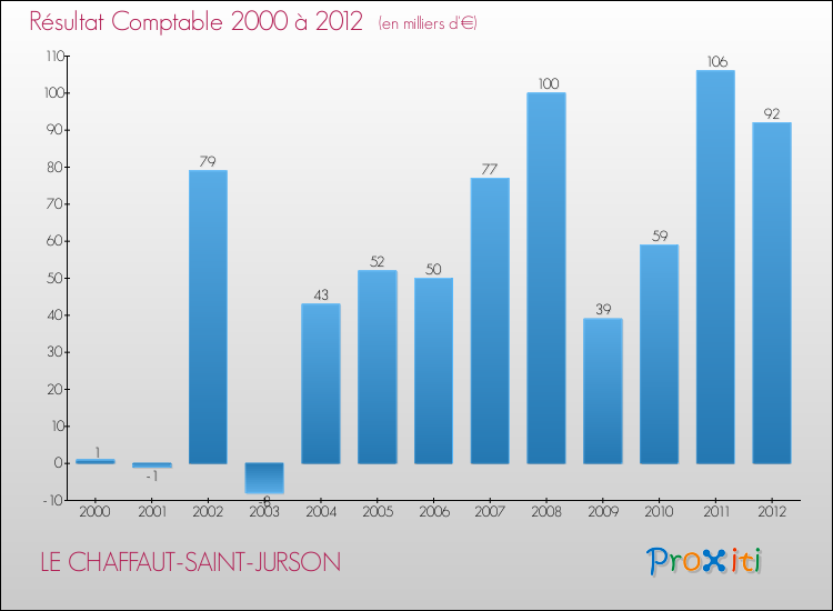 Evolution du résultat comptable pour la commune de LE CHAFFAUT-SAINT-JURSON de 2000 à 2012 Evolution du résultat comptable pour LE CHAFFAUT-SAINT-JURSON de 2000 à 2012
