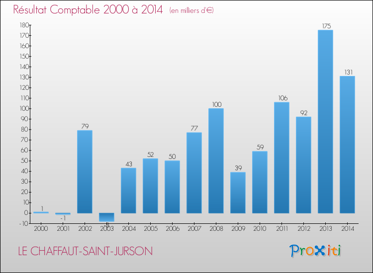Evolution du résultat comptable pour la commune de LE CHAFFAUT-SAINT-JURSON de 2000 à 2014 Evolution du résultat comptable pour LE CHAFFAUT-SAINT-JURSON de 2000 à 2014