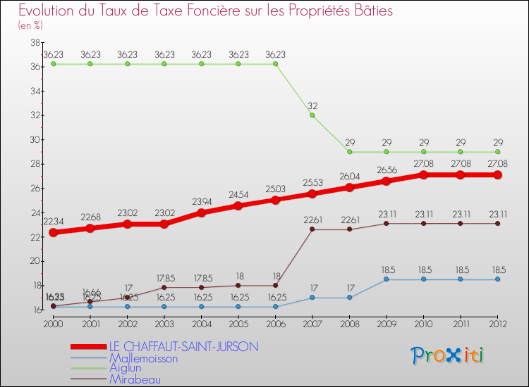 Evolution du taux de la taxe foncière sur le bati pour LE CHAFFAUT-SAINT-JURSON et les communes proches de 2000 à 2012 Comparaison des taux de taxe foncière sur le bati pour LE CHAFFAUT-SAINT-JURSON et les communes voisines de 2000 à 2012