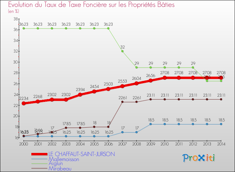 Evolution du taux de la taxe foncière sur le bati pour LE CHAFFAUT-SAINT-JURSON et les communes proches de 2000 à 2014 Comparaison des taux de taxe foncière sur le bati pour LE CHAFFAUT-SAINT-JURSON et les communes voisines de 2000 à 2014