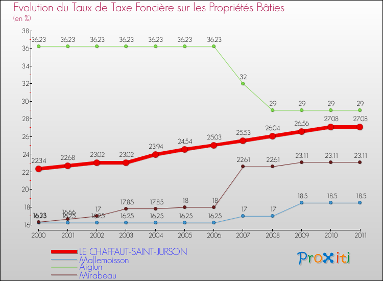 Evolution du taux de la taxe foncière sur le bati pour LE CHAFFAUT-SAINT-JURSON et les communes proches Comparaison des taux de taxe foncière sur le bati pour LE CHAFFAUT-SAINT-JURSON et les communes voisines