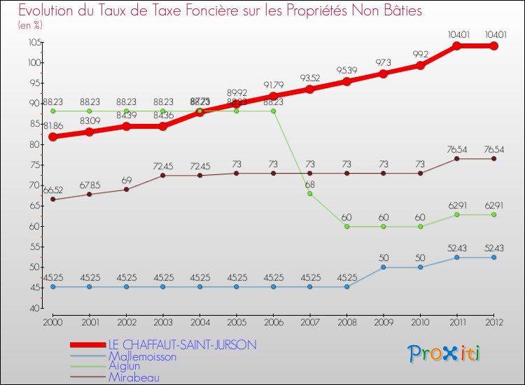 Evolution du taux de la taxe foncière sur les immeubles et terrains non batis pour LE CHAFFAUT-SAINT-JURSON et les communes proches de 2000 à 2012 Comparaison des taux de la taxe foncière sur les immeubles et terrains non batis pour LE CHAFFAUT-SAINT-JURSON et les communes voisines de 2000 à 2012