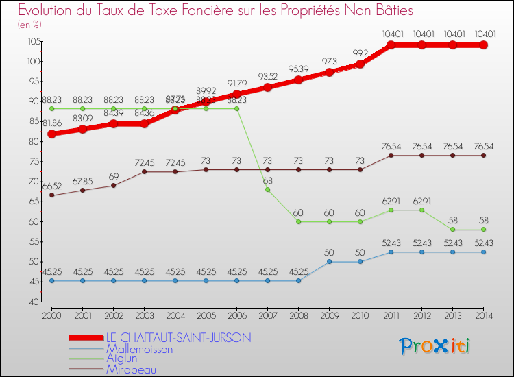 Evolution du taux de la taxe foncière sur les immeubles et terrains non batis pour LE CHAFFAUT-SAINT-JURSON et les communes proches de 2000 à 2014 Comparaison des taux de la taxe foncière sur les immeubles et terrains non batis pour LE CHAFFAUT-SAINT-JURSON et les communes voisines de 2000 à 2014