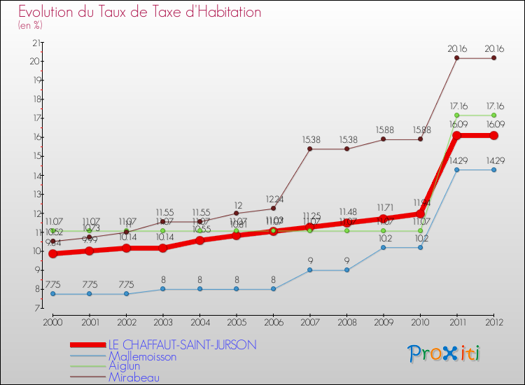 Evolution du taux de la taxe d'habitation pour LE CHAFFAUT-SAINT-JURSON et les communes proches Comparaison des taux de la taxe d'habitation pour LE CHAFFAUT-SAINT-JURSON et les communes voisines