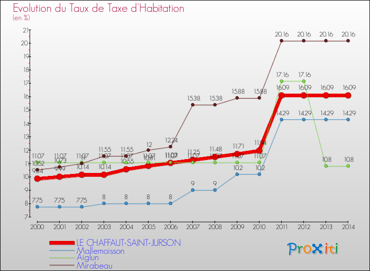Evolution du taux de la taxe d'habitation pour LE CHAFFAUT-SAINT-JURSON et les communes proches de 2000 à 2014 Comparaison des taux de la taxe d'habitation pour LE CHAFFAUT-SAINT-JURSON et les communes voisines de 2000 à 2014