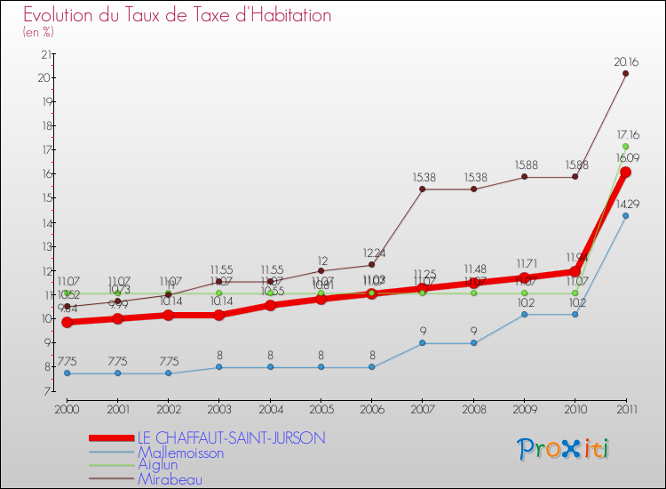 Evolution du taux de la taxe d'habitation pour LE CHAFFAUT-SAINT-JURSON et les communes proches Comparaison des taux de la taxe d'habitation pour LE CHAFFAUT-SAINT-JURSON et les communes voisines