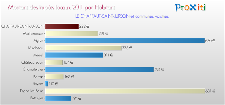 Montant des impôts locaux par Habitant pour LE CHAFFAUT-SAINT-JURSON et les communes proches Comparaison des impôts locaux par habitant pour LE CHAFFAUT-SAINT-JURSON et les communes voisines