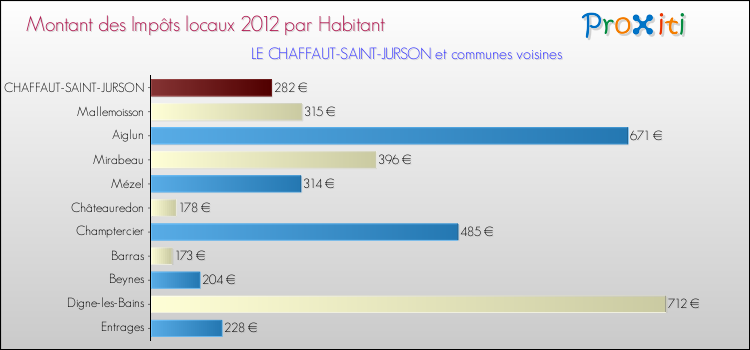 Montant des impôts locaux par Habitant pour LE CHAFFAUT-SAINT-JURSON et les communes proches Comparaison des impôts locaux par habitant pour LE CHAFFAUT-SAINT-JURSON et les communes voisines
