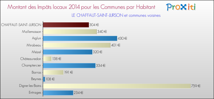 Montant des impôts locaux par Habitant pour LE CHAFFAUT-SAINT-JURSON et les communes proches en 2014 Comparaison des impôts locaux par habitant pour LE CHAFFAUT-SAINT-JURSON et les communes voisines en 2014