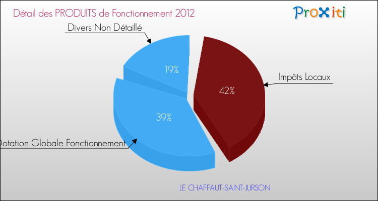 Décomposition du Budget de Fonctionnement 2012 de la commune de LE CHAFFAUT-SAINT-JURSON Budget de Fonctionnement 2012 pour la commune de LE CHAFFAUT-SAINT-JURSON