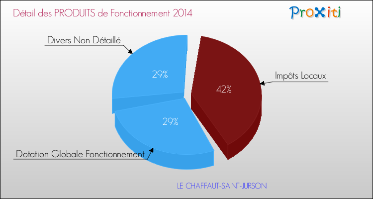 Décomposition du Budget de Fonctionnement 2014 de la commune de LE CHAFFAUT-SAINT-JURSON Budget de Fonctionnement 2014 pour la commune de LE CHAFFAUT-SAINT-JURSON