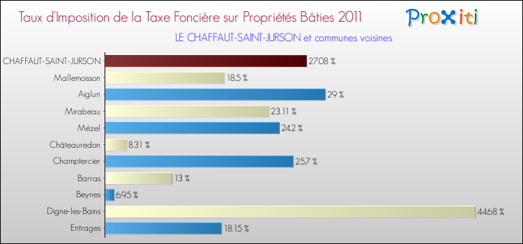 Taux d'imposition de la taxe foncière sur le bati 2011 pour LE CHAFFAUT-SAINT-JURSON et les communes proches Comparaison des taux d'imposition de la taxe foncière sur le bati 2011 pour LE CHAFFAUT-SAINT-JURSON et les communes voisines