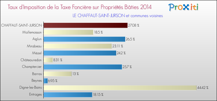 Taux d'imposition de la taxe foncière sur le bati 2014 pour LE CHAFFAUT-SAINT-JURSON et les communes proches Comparaison des taux d'imposition de la taxe foncière sur le bati 2014 pour LE CHAFFAUT-SAINT-JURSON et les communes voisines