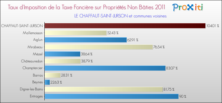 Taux d'imposition de la taxe foncière sur les immeubles et terrains non batis 2011 pour LE CHAFFAUT-SAINT-JURSON et les communes proches Comparaison des taux d'imposition de la taxe foncière sur les immeubles et terrains non batis 2011 pour LE CHAFFAUT-SAINT-JURSON et les communes voisines