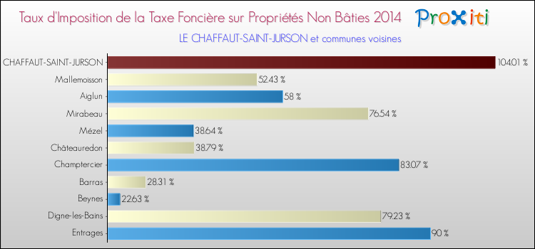 Taux d'imposition de la taxe foncière sur les immeubles et terrains non batis 2014 pour LE CHAFFAUT-SAINT-JURSON et les communes proches Comparaison des taux d'imposition de la taxe foncière sur les immeubles et terrains non batis 2014 pour LE CHAFFAUT-SAINT-JURSON et les communes voisines