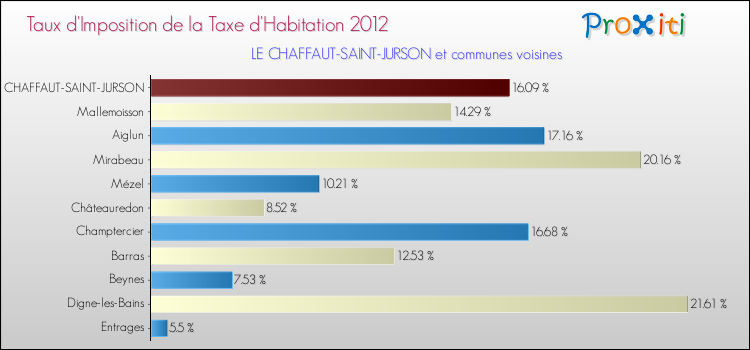 Taux d'imposition de la taxe d'habitation 2012 pour LE CHAFFAUT-SAINT-JURSON et les communes proches Comparaison des taux d'imposition de la taxe d'habitation 2012 pour LE CHAFFAUT-SAINT-JURSON et les communes voisines